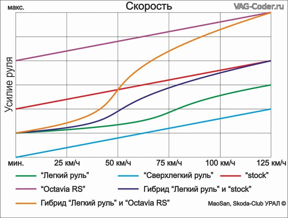 Audi Q3-2014м/г - перепрошивка блока управления усилителя рулевого управления с динамическим увеличением усилия затяжки руля в зависимости от скорости движения автомобиля в VAG-Coder.ru в Ростове-на-Дону