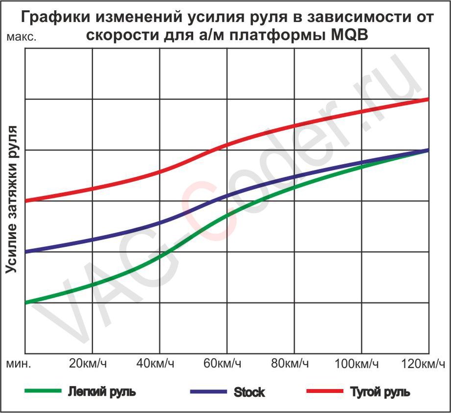 Графики прошивки руля для автомобилей платформы MQB от VAG-Coder.ru